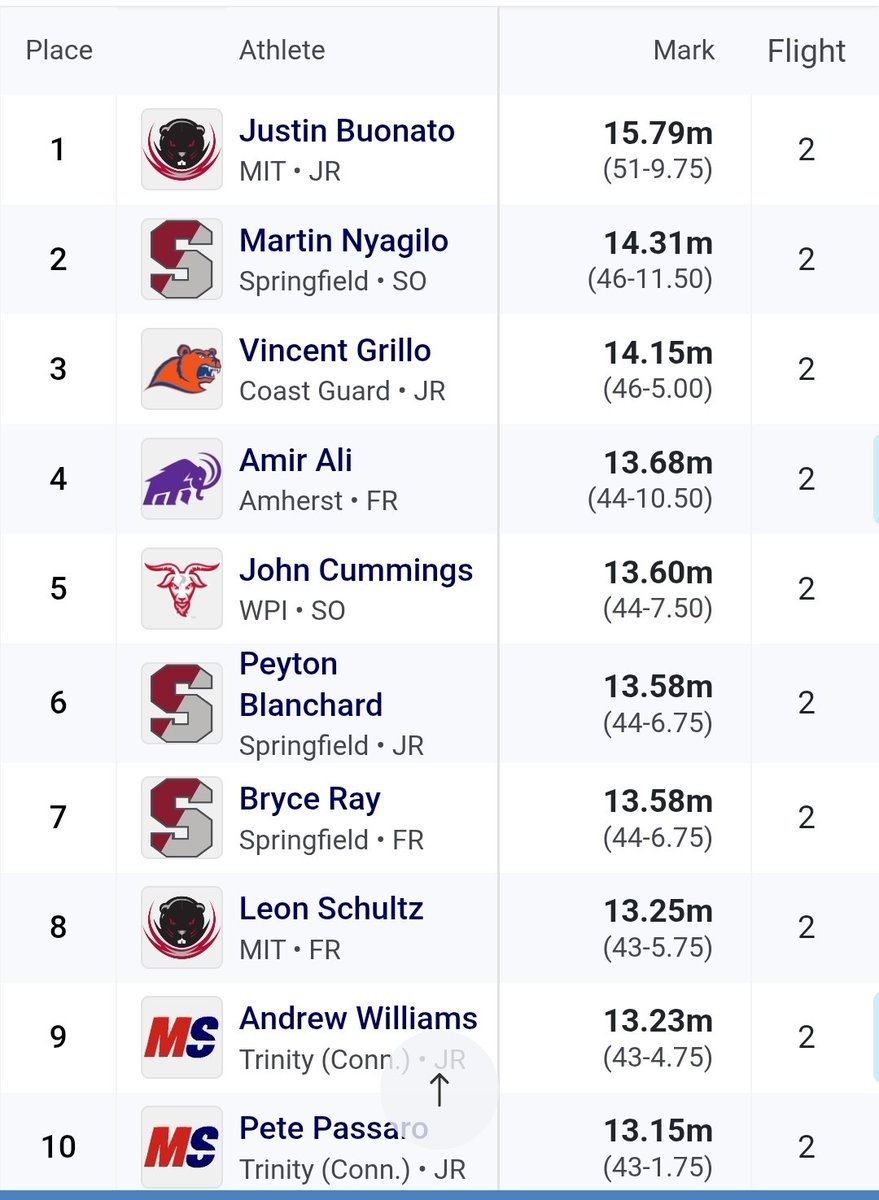 John places 5th in the Shot Put!