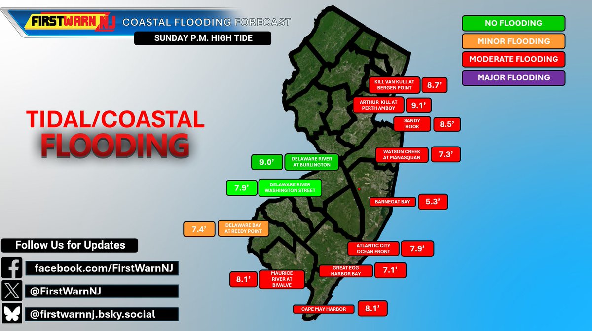 FirstWarnNJ's tweet photo. Here is our updated snowfall forecast and wind forecast for Sunday night into Monday.

We are anticipating a crippling blizzard, especially S&E of I-95. Snowfall amounts ranging from 8-10 inches N&W to up 18-24 inches S&E. Top wind gusts of around 25 mph N&W to 60 mph along the coast, especially coastal Ocean and Monmouth counties.

There remains some uncertainty as to whether the big snow tallies will get north and west of I-95. Some guidance is persistent with a sharp cutoff the further north and west you go. Others show the coastal low being pulled toward the coast and covering the entire state with higher figures of 18"+. A number of models - but not all - show two to three feet of snow occurring in a corridor S&E, a possibility that remains on the table. Some of the high-res guidance shows a secondary bullseye along the border of Sussex/Passaic. All little things that bear watching.

Coastal flooding will be especially significant along the Atlantic coastline. Several gauges are now forecast to enter high-end moderate coastal flooding Sunday night.

One final note is not be fooled by potentially initial rain Sunday, before a switchover to snow later in the afternoon. And this also hints at a heavy, wet snow, at least initially, and if it is a wet snow, combined with the winds, power outages will become an issue.

#NJ #NJWX #Weather #WX