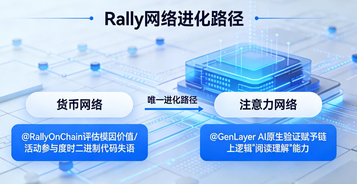 互联网原生资产需要互联网原生的验证逻辑。当 <a href="/RallyOnChain/">Rally</a> 需要评估一个模因的价值或一场活动的真实参与度时，二进制代码是失语的。<a href="/GenLayer/">GenLayer</a> 的 AI 原生验证让链上逻辑拥有了“阅读理解”能力，这是 Rally 从货币网络进化为注意力网络的唯一路径。