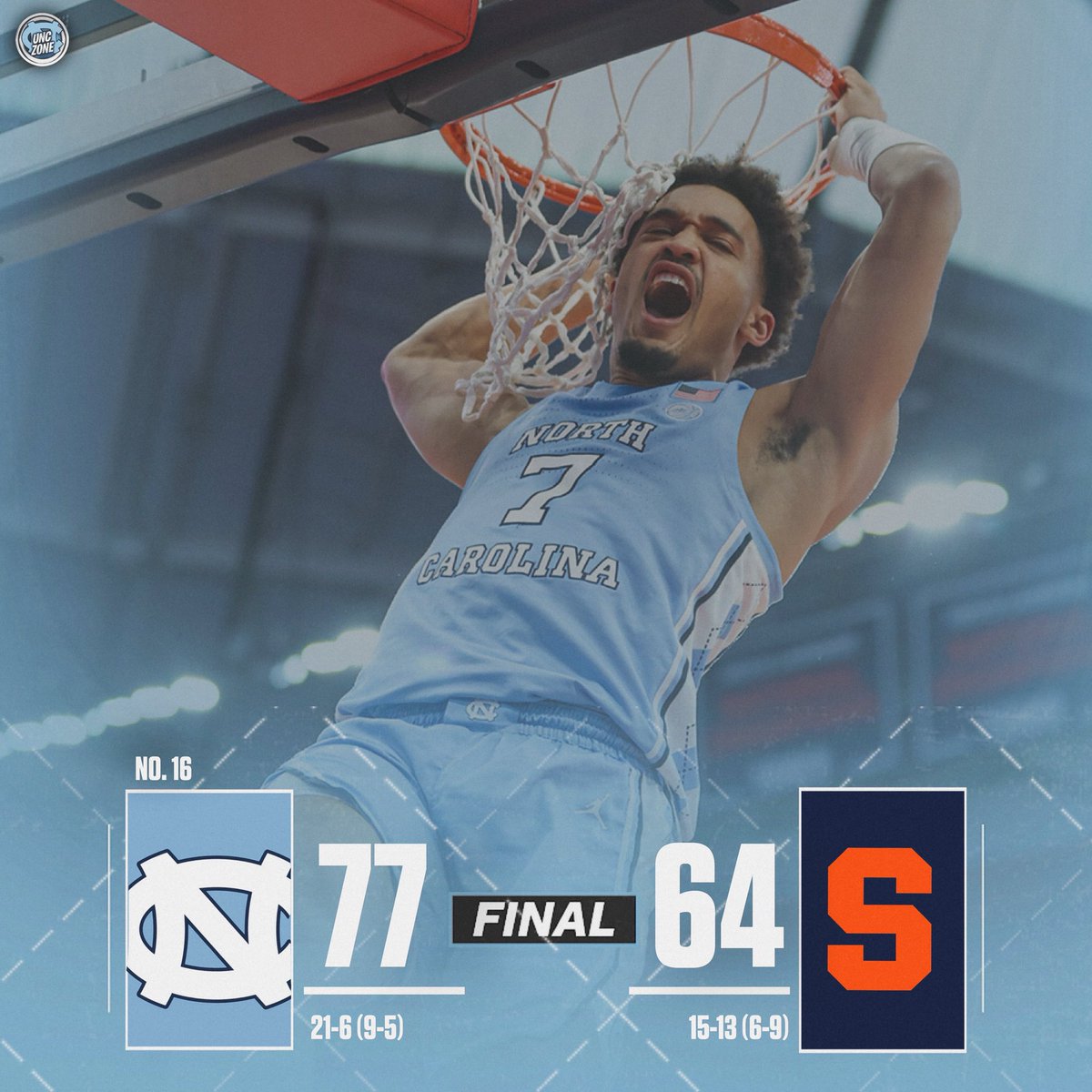 unc_zone's tweet photo. That’s a sweep 🧹 https://t.co/EnC4sFlJvJ