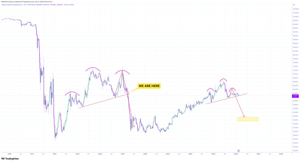 cryptoWZRD_'s tweet photo. 🚨 ON A CLIFF 🏔️ 

It’s very clear where we are… 

⚠️ We’ve seen this identical structure before in $BTC.D, a breakout seems imminent.. relief for $ALTS to come?

The H&amp;S is ready.. https://t.co/iv3GER0gDm