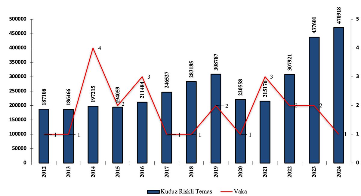 <a href="/devrimkocak/">Devrim KOÇAK</a> Kuduz Riskli Temas ve Kuduz Vakaları (Türkiye, 2012-2024)
hsgm.saglik.gov.tr/depo/birimler/…