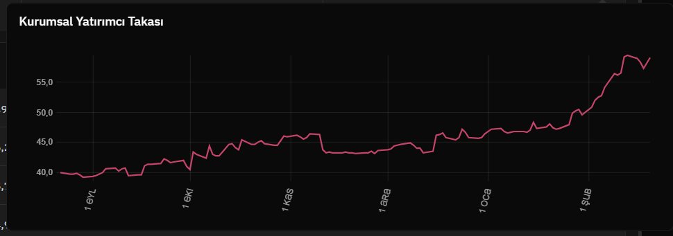 Yeni #ahsgy olarak paylaştığım market hissesi.

📍Dillendirmeyeceğim, kolayca bulabilirsiniz. 36₺ den beri taşıyoruz.

📍53₺ anlık. Her düşüşte kademeli ekleme yapacağım, yaz olmadan 100₺ bekleyeceğim.

Oyuncu dehşet mal ekliyor...

"Kısa düşünen sıkıntı yaşayabilir"