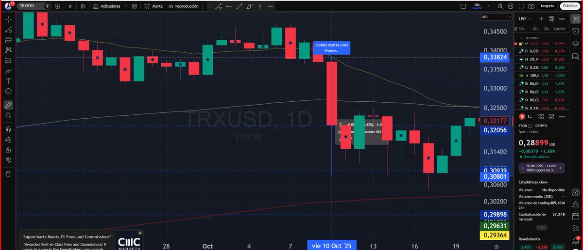 AnyelaRios7's tweet photo. 🚨 Nuevamente vuelven las compras en los #ETF 🚀

#BITCOIN #ETHEREUM #XRP #SOL #TRX

Dato importante 👇

Incluso cuando BTC y ETH estaban rojo rojito 🔴…

 SOL se mantenía verde 🟢.

Y otra que sin ser “aún” ETF, se mantiene verde en todo el año es #TRX #TRON 🚀

Vean el rendimiento de TRX 🤓:

📊 Último año: +17%
📊 Últimos 5 años: +399% 🤯

Aún con las grandes caídas de este ciclo, vimos grandes  del top caer un 70 %🥶, mientras TRX solo cayo :

📉 10/10/2025 → Retroceso aproximado del 10%

📉 05/02/2026 → Retroceso aproximado del 5%

⚡ Ambos fueron recuperados rápidamente.

Por eso, cada retroceso lo utilizamos para posicionarnos en LONG y activar modo acumulación en SPOT.

Actualmente TRX respetando la zona de 0.275 👀

¿Soporte?🤔

Venimos haciendo  seguimiento a nuestras listas de favoritas en el canal , y por supuesto que TRX no va a faltar.

Qué todo el mercado Crypto puede caer más⁉️

Todo es posible, ya hemos hablado de las zonas en BITCOIN, SOL ETH y TRX.  

🎁Todo esta en Telegram y Youtube "Gratis"

Eso si, desde ya vamos acumulando , dejando liquidez en caso de tener una mejor zona de compra.

No se trata de perseguir velas. 
cuando llega a nuestras zonas, entramos!

Con Análisis+gestión de riesgo+Estrategia.💪

Comenta #TRON005 y te comparto el enlace,  para que veas mis zonas de entrada y análisis ?

#TronGlobalFriends
 
@TronDao_ESP