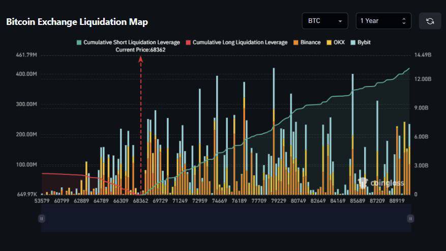 martypartymusic's tweet photo. $13b in shorts will be liquidated at Bitcoin $90k.

Dont blink. https://t.co/V1vjHgumKM