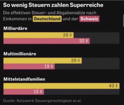 S1Lv3R's tweet photo. @ChristianHuewel @DrKissler Es geht ihm ja nicht um Konservatismus. Es geht um Kulturkampf, der Arme gegen Fremde ausspielt, damit niemand sich fragt warum wir seit 50 Jahren die Leute mit trickle-down verarschen. https://t.co/nkNMBnSB4w