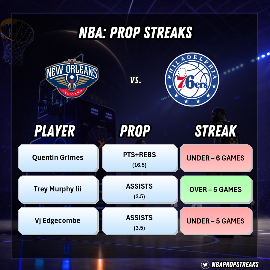 NBAPropStreaks's tweet photo. Same Game Parlay Legs - Saturday

3 longest prop streaks with data

Pattern consistency for stacking

#NBAPlayerProps #PropData

New Orleans Pelicans vs. Philadelphia 76Ers https://t.co/O2QbqwIuD1