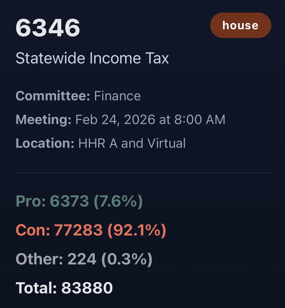 ‼️BREAKING‼️

The income tax how has the most total sign ins of any bill in state history, with 83k individuals signing in. (The previous record being an estimated 80k on this same bill when it was heard in the Senate.)

And over 90% of those weighing in are saying NO!

Let’s