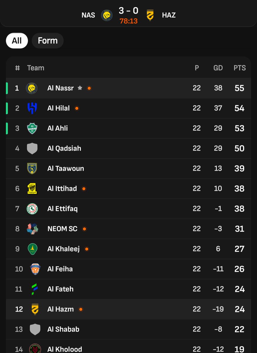 Al nassr on top of the table 
Al Ittihad have to do their thing