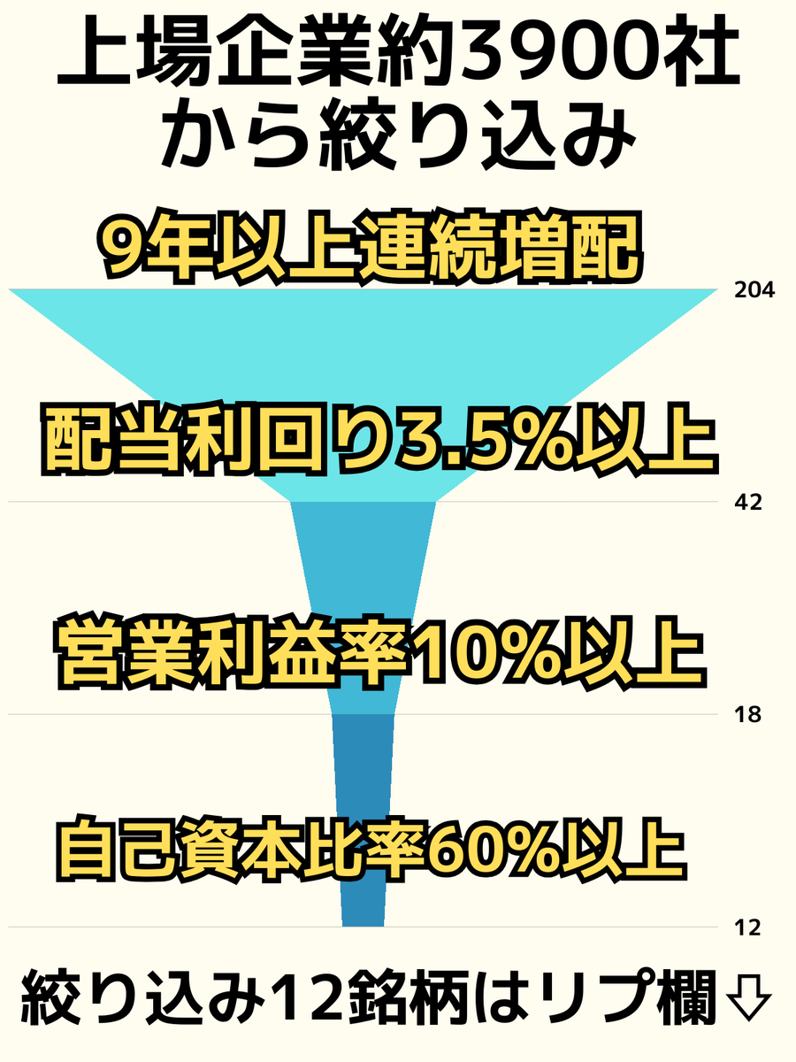 ノドから手が伸び～る銘柄ばかりで、迷っちゃう。まるで、株価150円台