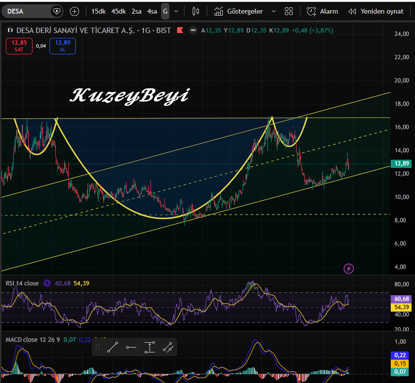 Kuzeybeyi1's tweet image. #DESA (Sorulan )
Zamanında güzel TOBO ve Flama görünümü vardı çalışmamıştı..
   Şimdi 11.70 destek çalışmış .. Altına inmedikçe deriz..
Fakat bu tür hisselere ben biraz kızıp küsüyorum..
(ytd)