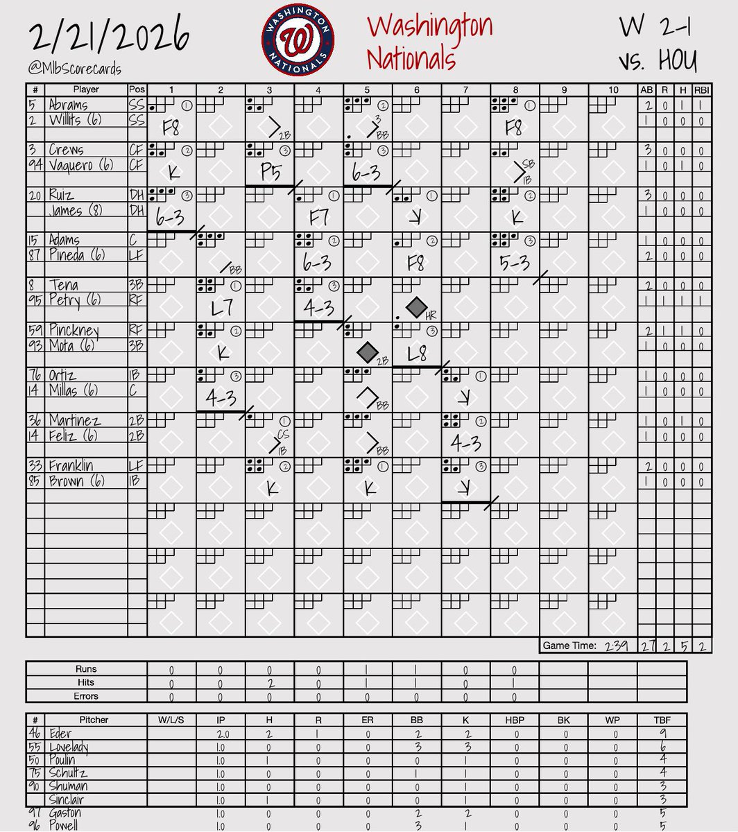MlbScorecards's tweet photo. FINAL: Astros 1, Nationals 2 
 
W: Seth Shuman 
L: Logan VanWey 
 
#Ready2Reign | #NATITUDE 
@Astros | @Nationals https://t.co/Fy6w2HWiRM