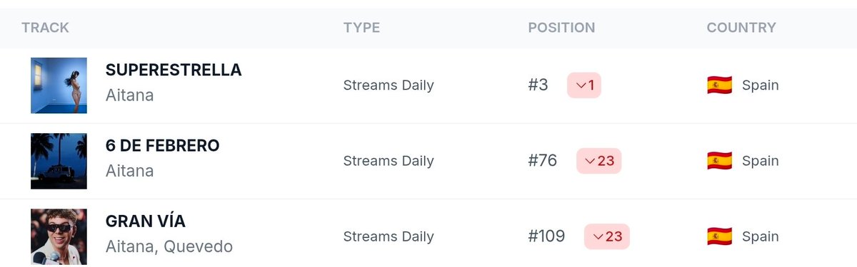 Canciones de Aitana actualmente en <a href="/SpotifySpain/">Spotify Spain</a> 🇪🇸 👀