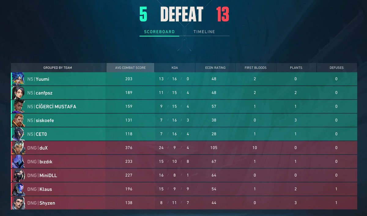 Bu hafta premier sonuçları;

vs <a href="/ghostsvl/">GHOSTS</a> 13-8
vs <a href="/teamdenight/">Team DENIGHT</a> 5-13

Herkesin ellerine sağlık haftaya görüşmek üzere 👋