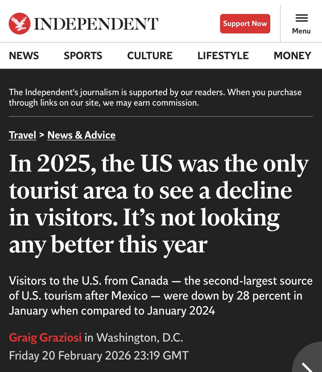 tedlieu's tweet image. Tourism is down in the U.S. under Trump, while globally it is up.

@KristiNoem turned @DHSgov into something that is FUBAR and tourists are scared to come.

A British woman was shackled and slept on floor of cell for six weeks even though she had a valid visa.

Noem must resign.