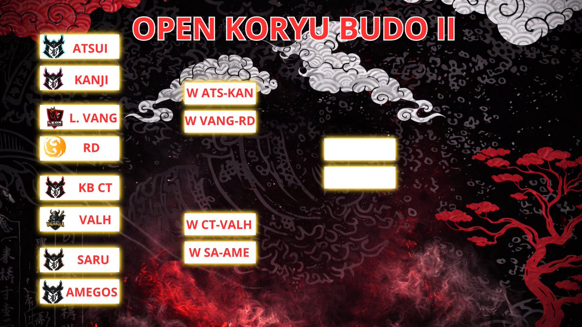 Y así quedan los playoffs para mañana
<a href="/budo_koryu/">Koryū Budō</a> ATSUI - <a href="/budo_koryu/">Koryū Budō</a> KANJI
LeonVanguard - <a href="/RiftDragons/">Rift Dragons</a> 
<a href="/budo_koryu/">Koryū Budō</a> - TeamMeetValhalla
<a href="/budo_koryu/">Koryū Budō</a> SARU - <a href="/budo_koryu/">Koryū Budō</a> Amigos
Recordad que lo podréis seguir en el canal de <a href="/KKarkavelot/">Karkavelot K</a> 
twitch.tv/karkavelot