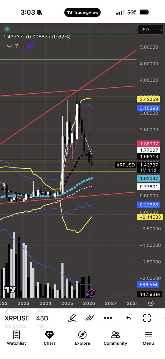 Hunt4Investment's tweet photo. We still got room to go down 📉 $XRP #XRP https://t.co/hC6oSBpFId