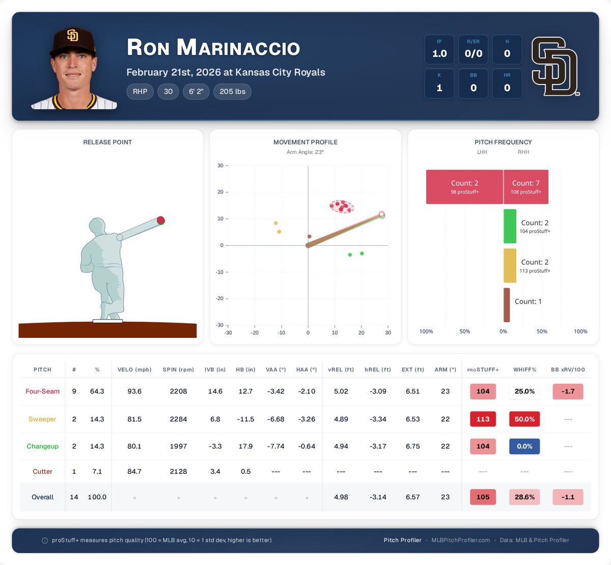 Oh my goodness San Diego is a demon factory