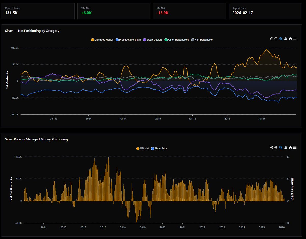 You can now view COT Report data on the website!

metalcharts.org/cot/silver