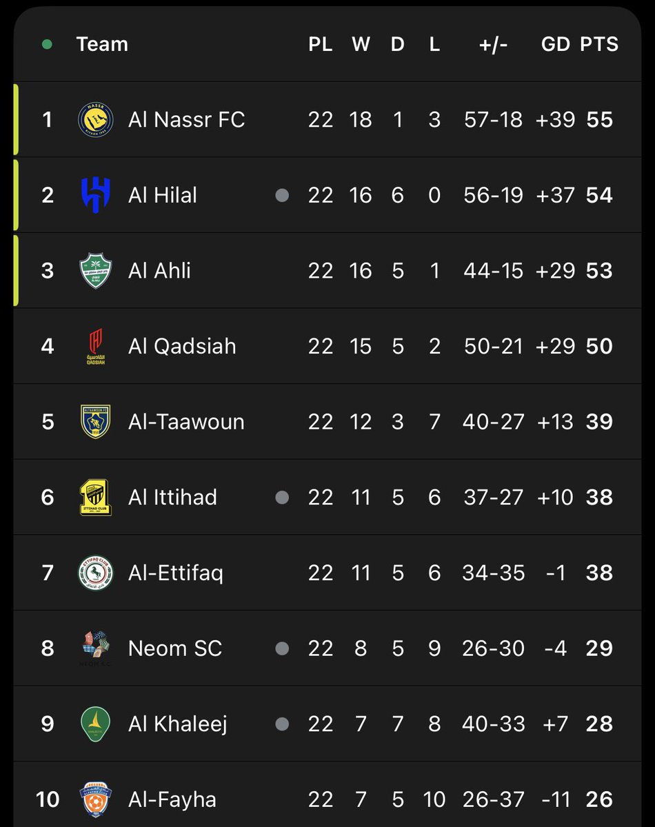TheNassrZone's tweet photo. Saudi Pro League standings after match-week 23: https://t.co/h9VM17aZ8e