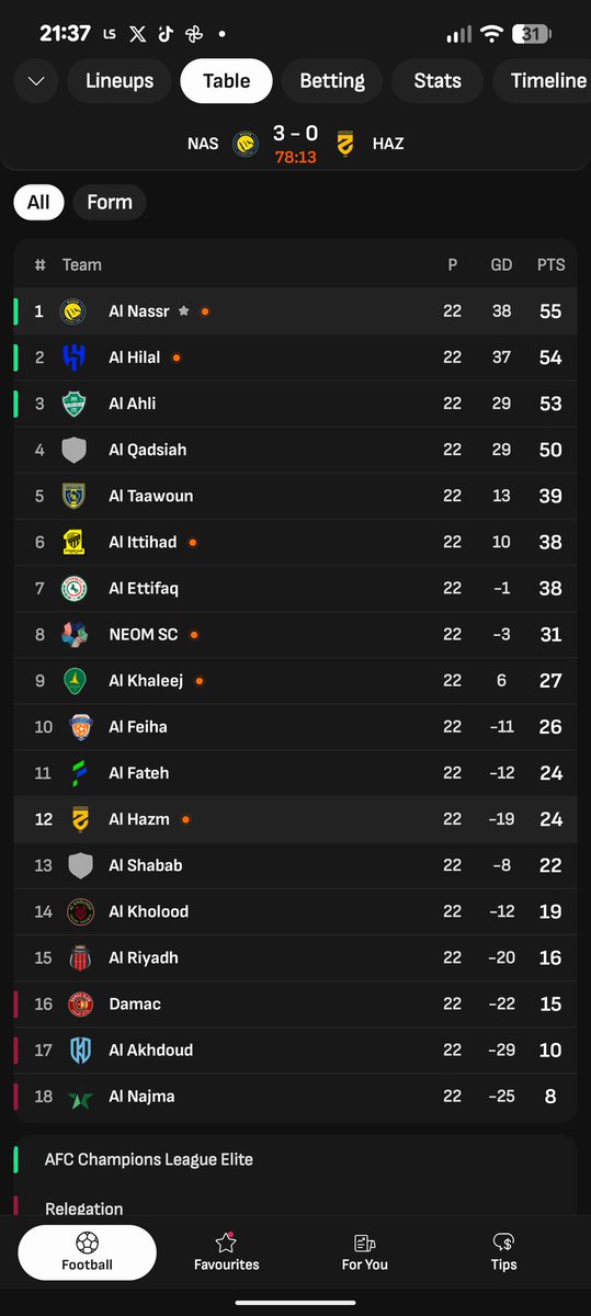 Al nassr is top of the league again