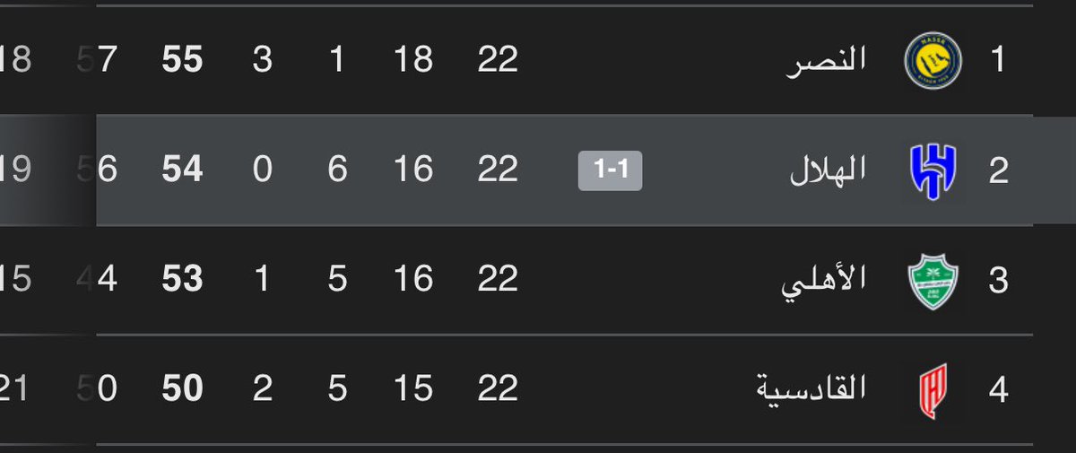 الف مبروك الصداره للنصراويين