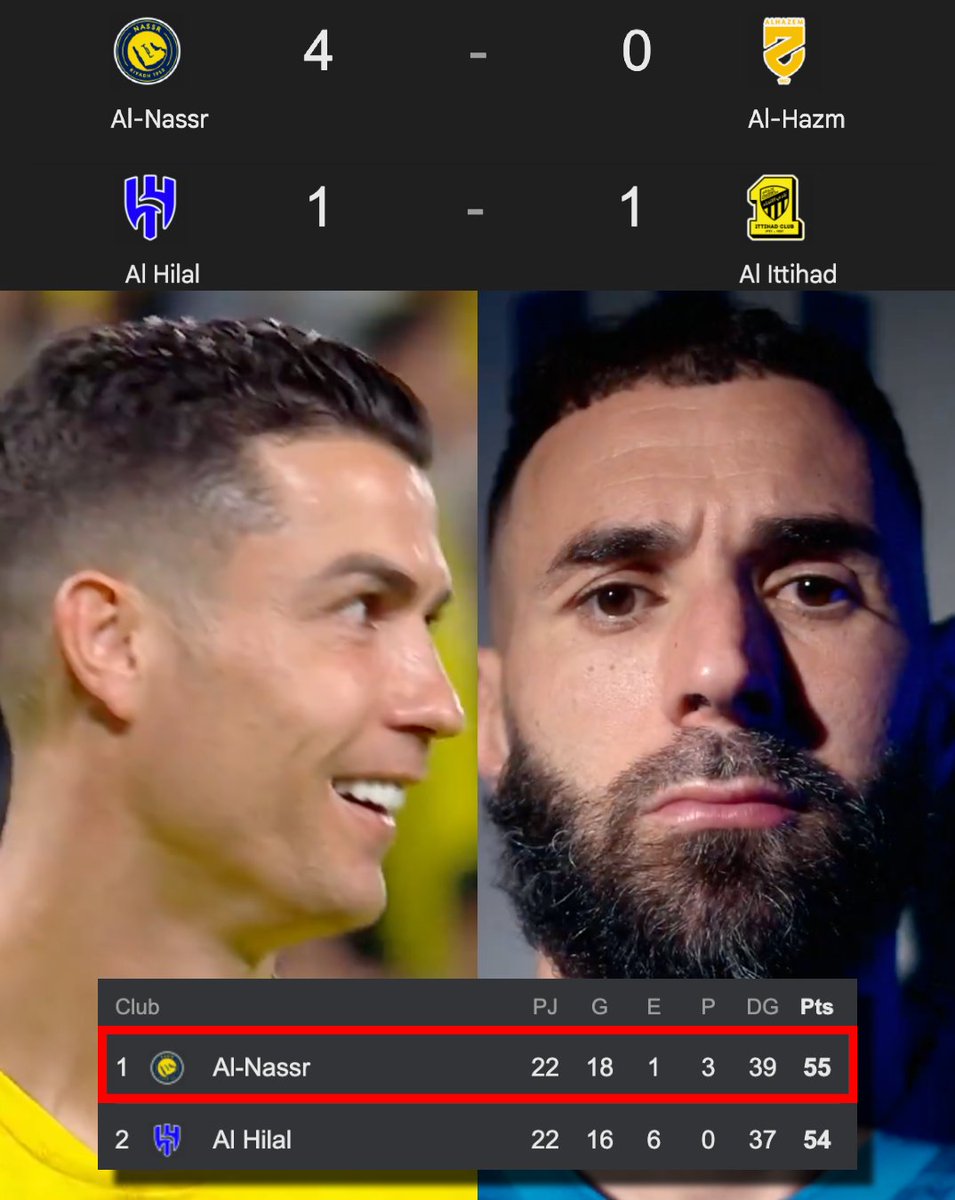 InvictosSomos's tweet photo. ¡¡ÚLTIMA HORA: EL AL NASSR ES EL NUEVO LÍDER DE LA LIGA DE ARABIA SAUDITA!!

Al Hilal no pudo vencer al Al Ittihad pese a jugar contra 10 hombres por más de 80 minutos. Gracias a este resultado y a su goleada ante Al Hazm, el Al Nassr de Don Cristiano Ronaldo es el NUEVO LÍDER de la Liga de Arabia Saudita. 

Después de 22 jornadas disputadas, el equipo comandado por El Bicho le está ganando la carrera al cuadro que acaba de fichar a Karim Benzema. 

LA LUCHA POR EL TRONO SAUDÍ.
