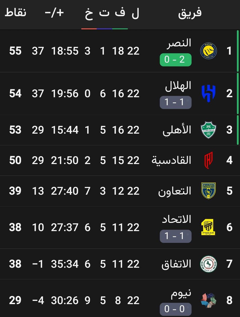 رمضان كريم  .. 
تربطت الجن والشياطين واستردينا الصدارة 💛💙
#النصر_الحزم 
#الاتحاد_الهلال
