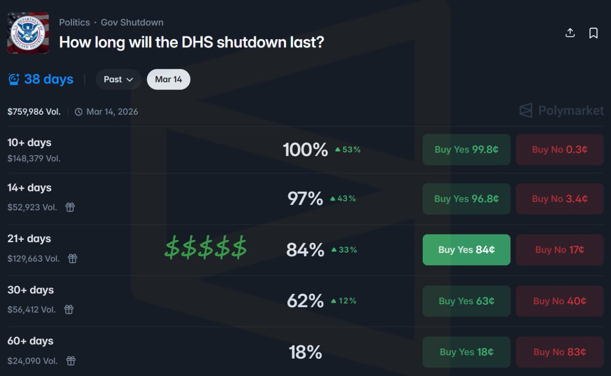 My forecast came true 3 times faster

In the previous post I said that you would be able to sell your 21+ days shares after 10 days

But in the end, due to recent news, we reached this price in just 3 days

If you are worried - you can already lock in profit right now

Although