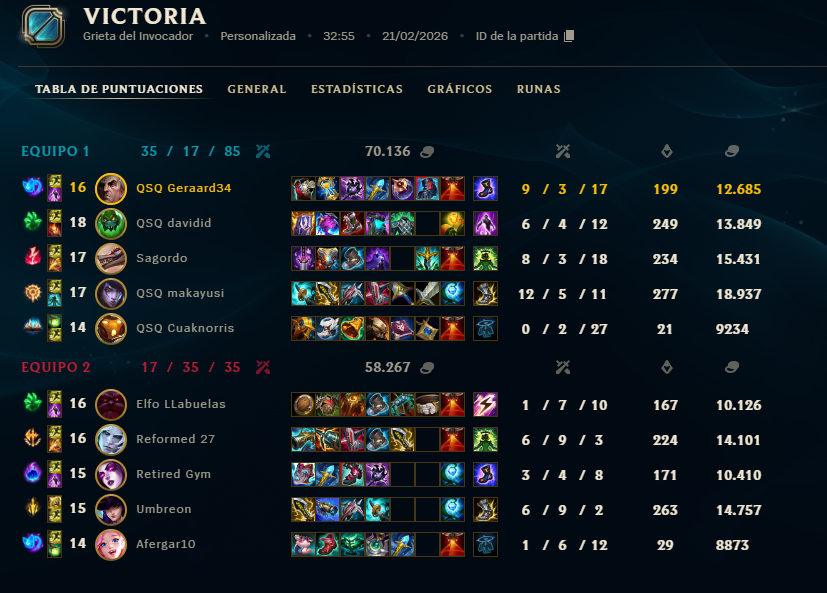 Ganamos 2-0 a Gankstastics y nos ponemos líderes en el grupo de Demacia.

Gran rendimiento de todo el equipo pese a algún desliz en el segundo mapa.🧡🖤
#QuiereBolsa