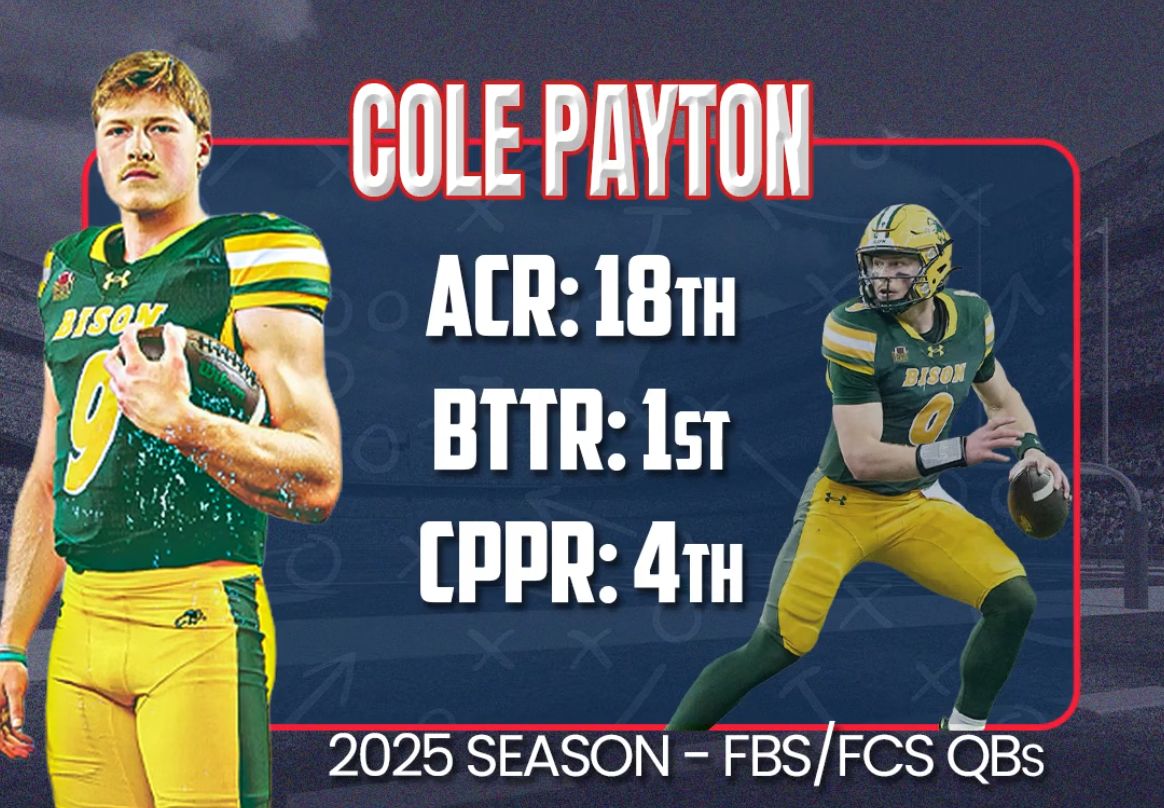 FantasyPros's tweet image. Cole Payton led the nation in big time throw rate!? 🤯