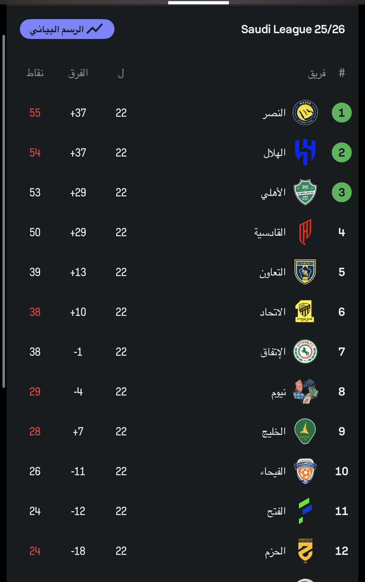 ياحلو الصدارة 💛💙💛💙💛

 #النصر_الحزم