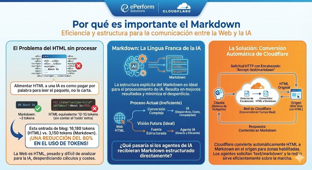 Markdown para Agentes Conversión automática y en tiempo real de HTML a ...