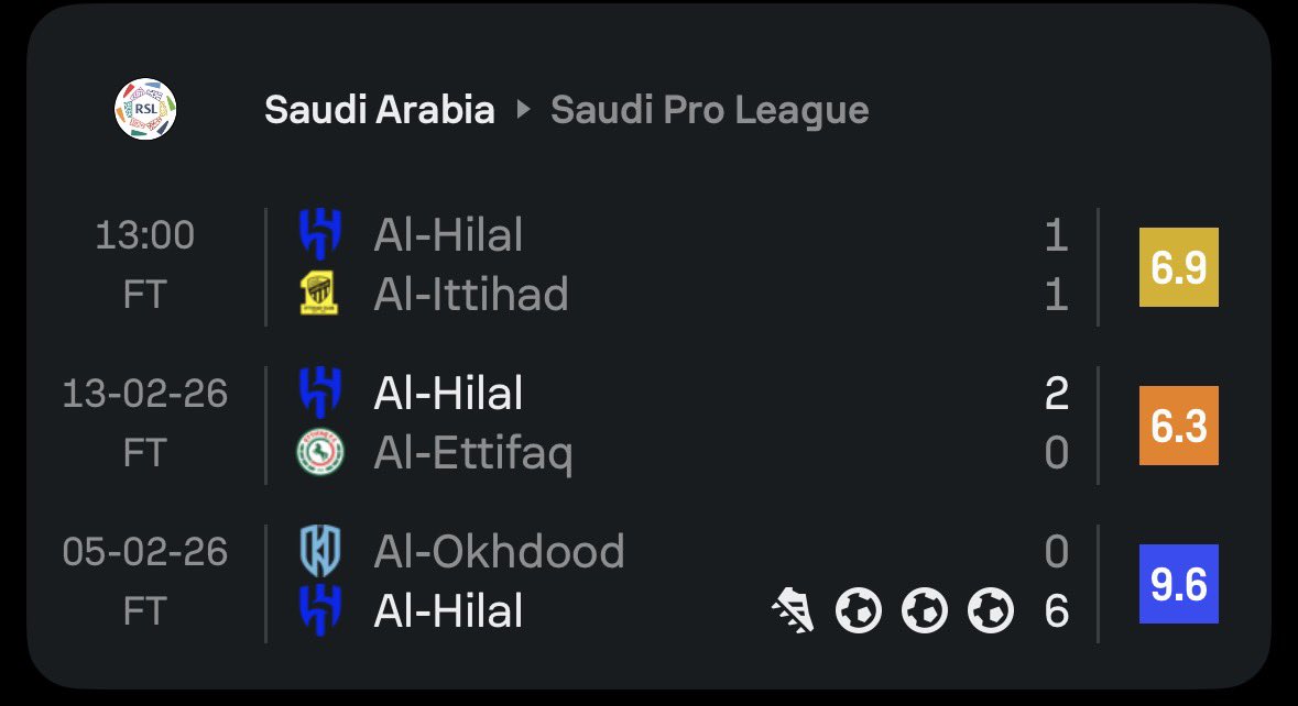 4 G/A against a relegation battling team and 0 goals and assists since then. 

Karim Benzema 🔥