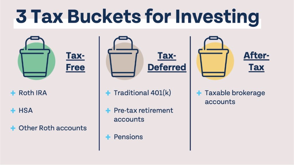 Latest_Finance's tweet photo. @LowVizWealth @MidlClassMoney The @moneyguyshow explains this well too. 

Having assets across all 3 buckets helps allow for efficient tax planning in retirement, where you can use a mix of all 3 buckets to help keep your tax rate as low as possible throughout retirement https://t.co/yMRjTqcCe1