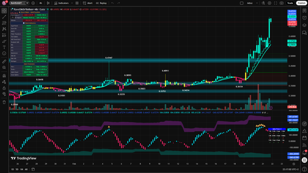 AlphaFinGlobal's tweet photo. Chart check: $RAVE

📊 RAVE surged 16.6% in the last 24h with strong bullish momentum.
Vol: $61M — Moderate volume.

Price: $0.6763 (+16.6%)

Where do you think $RAVE goes from here? 🤔

📈 Using our custom indicator for this analysis. Comment your TradingView profile to get access!

#crypto