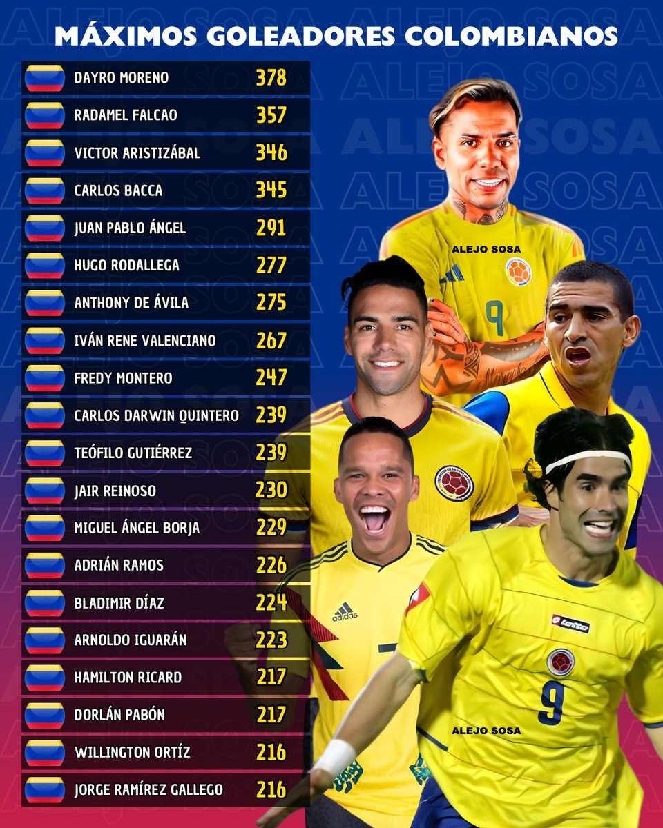 Máximos goleadores Colombianos. 🔝🇨🇴