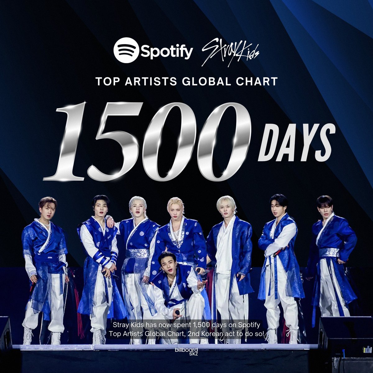 #StrayKids has now spent milestone 1,500 days on Spotify Top Artists Global chart, second Korean/K-Pop act in history to do so after only BTS.

<a href="/Stray_Kids/">Stray Kids</a> #스트레이키즈