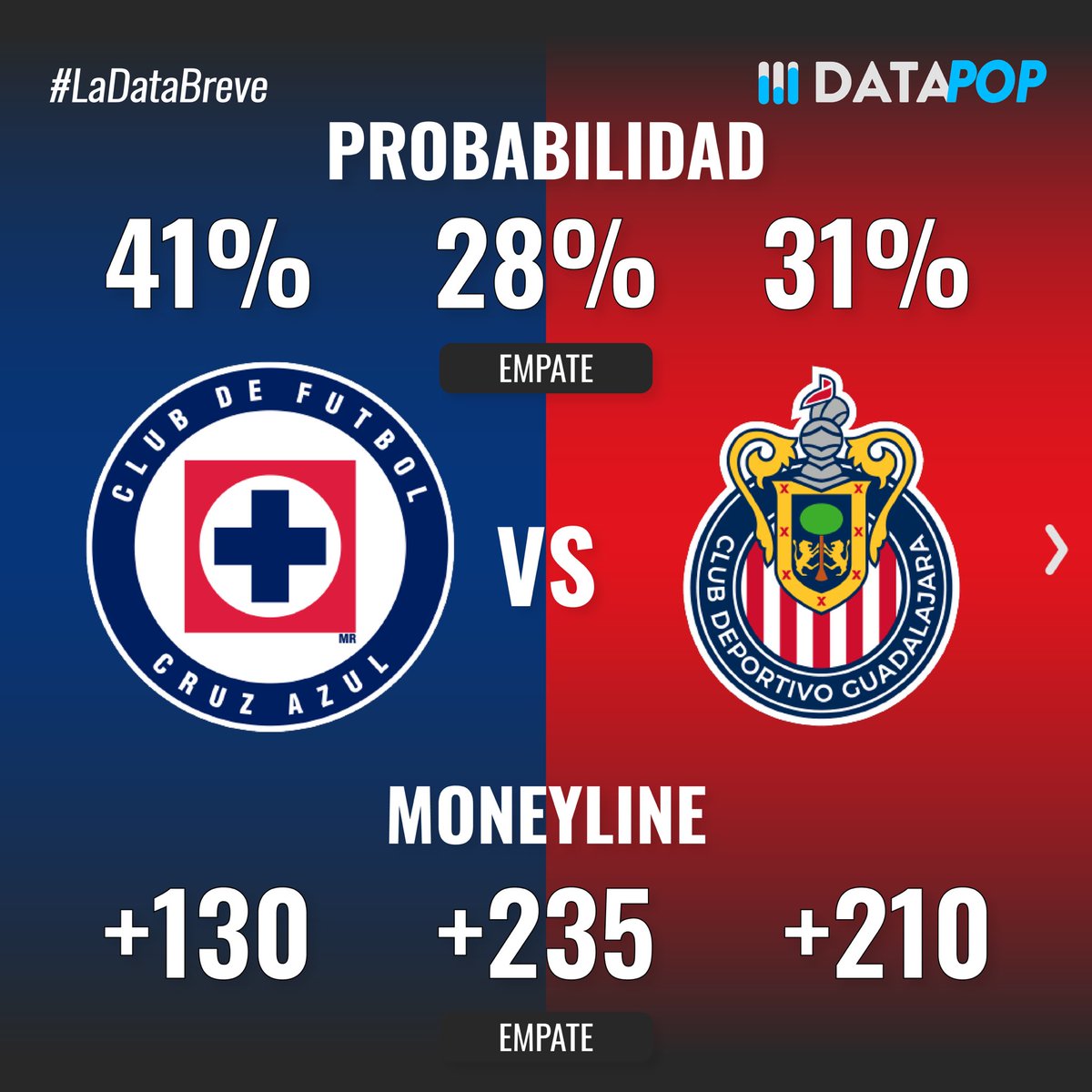 datapop_es's tweet photo. Probabilidades de ganar, over/under y estadísticas previas a los partidos del Sábado 21 de Febrero del torneo Clausura 2026 de la Liga MX #ligamx #apertura2025 #cruzazulfc #tolucafc #leonfc https://t.co/jhxVjcIpG1
