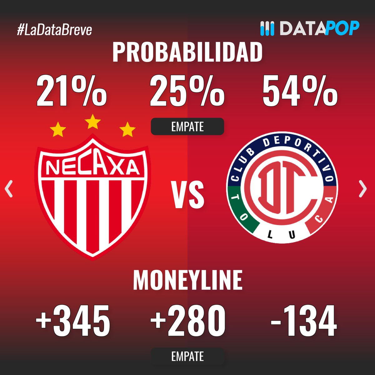 datapop_es's tweet photo. Probabilidades de ganar, over/under y estadísticas previas a los partidos del Sábado 21 de Febrero del torneo Clausura 2026 de la Liga MX #ligamx #apertura2025 #cruzazulfc #tolucafc #leonfc https://t.co/jhxVjcIpG1