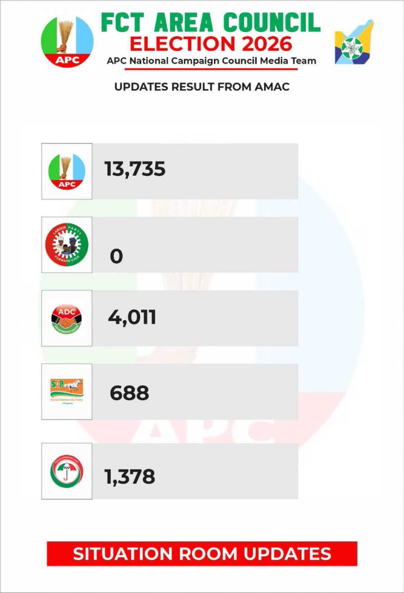 Cubegist's tweet image. 𝗕𝗥𝗘𝗔𝗞𝗜𝗡𝗚 🚨

FCT Poll: Results from AMAC

APC — 13,735 Votes
LP — 0 Votes
ADC — 4,011 Votes
SDP — 688 Votes
PDP — 1,378 Votes

APC leads comfortably in AMAC 🗳️

#FCTDecides #AbujaElection #FCT2026