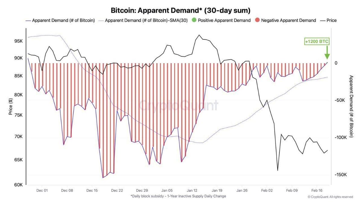 Cointelegraph's tweet image. 🚨 MARKET: Bitcoin's Apparent Demand flips positive for the first time in 3 months.