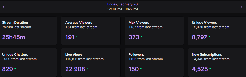 earthtosteph's tweet photo. Celebrated 4 years streaming yesterday. New hype train record, new all time high subcount, and 4500+ subs in the first 20 mins later....Yeah, I cried a lot. 🥲 https://t.co/Pw1l7JjCgJ
