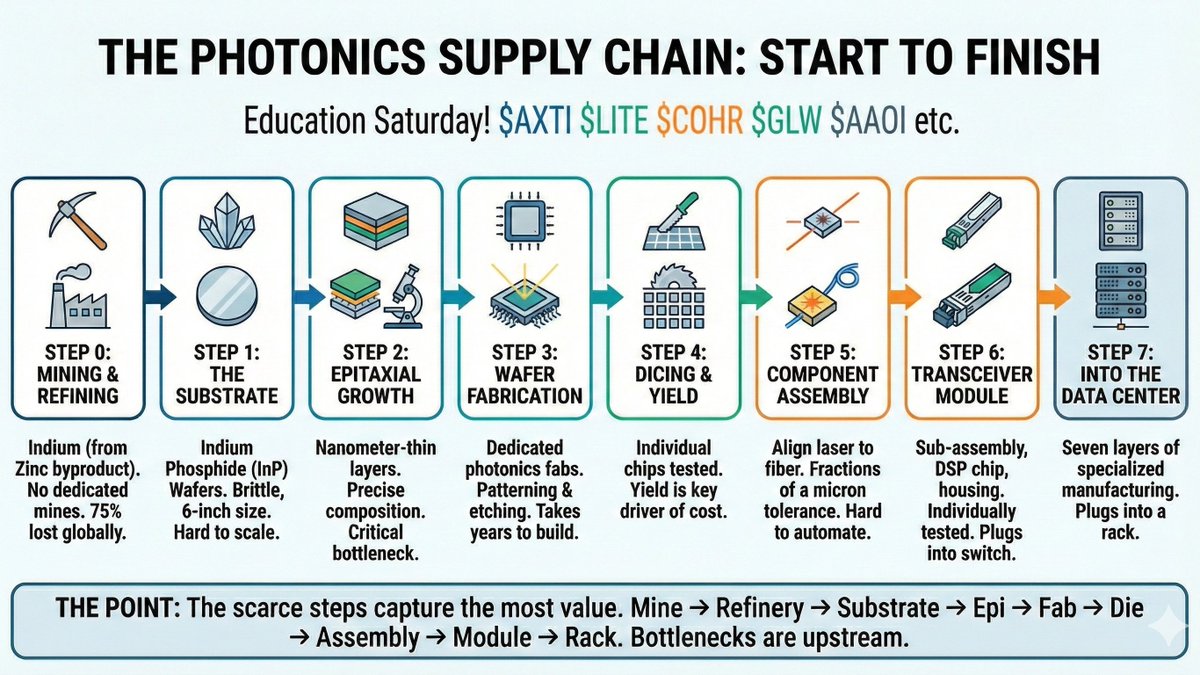 Education Saturday! 📓
For all my Photonics followers, you'll want to learn this
$AXTI $LITE $COHR $GLW $POET  etc.

The Photonics Supply Chain: Start to Finish.

Step 0: Mining and Refining

It starts with a metal called indium. Indium is what makes high-performance data center