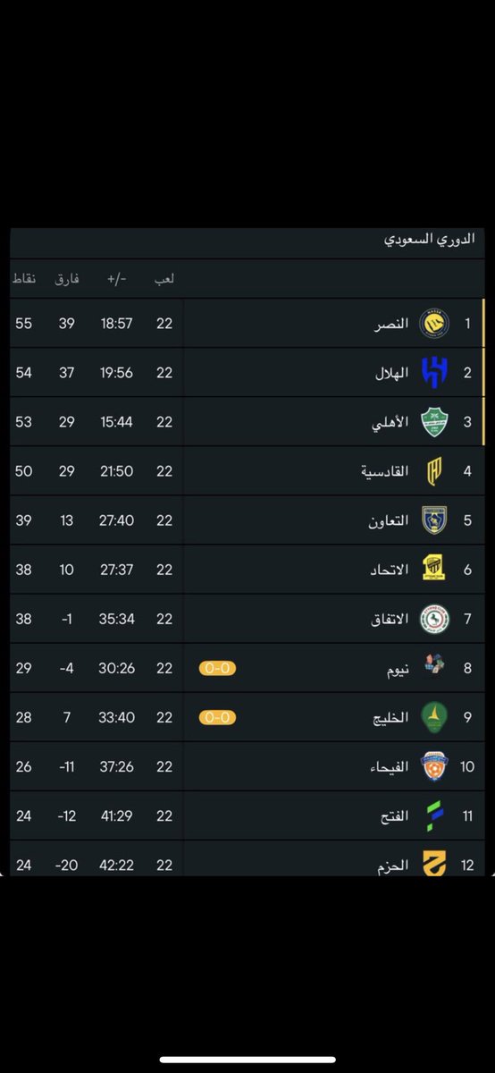 s3dxi's tweet photo. هات الصداره ☝🏻☝🏻

ومطرود لاعب اول المباراه ياخواااف 🤣 https://t.co/pol0Xnh5yr