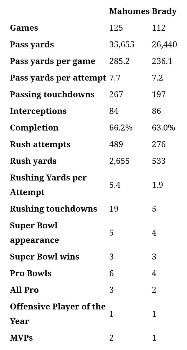 Just wanted to post this for all the Mahomes is the GOAT people. These are the exact statistics of Pat and Tom, prior to ACL injuries. Mahomes is the clear leader, but there are no guarantees for that knee, or his career, and when said future arrives, this may be all you have.