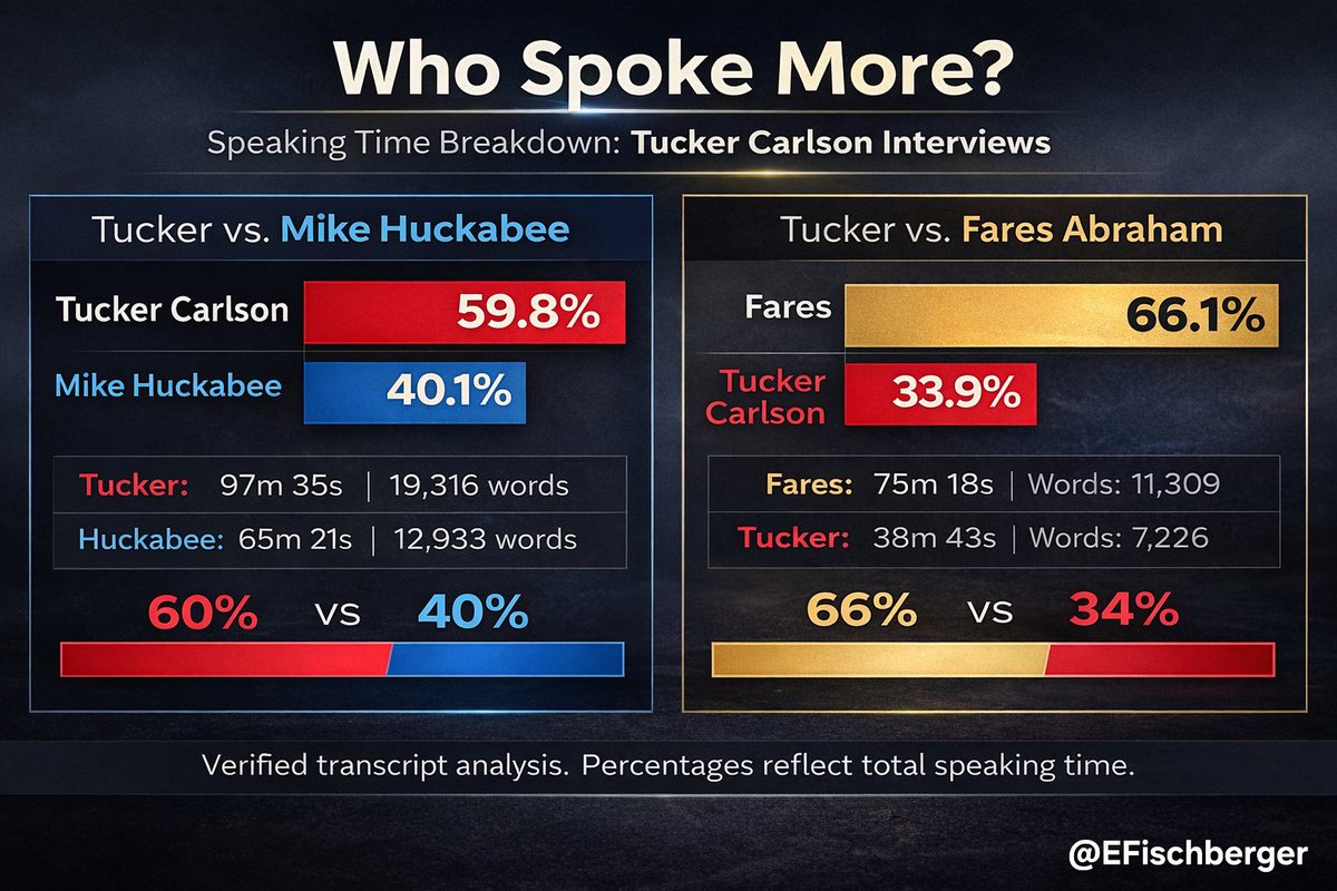 EFischberger's tweet image. Here are those numbers you asked for, @GovMikeHuckabee:

Two days before interviewing you, Tucker interviewed Fares Abraham about Israel's "mistreatment" of Christians.

The discrepancy alone is extremely revealing. Clearly, Tucker didn't actually want his audience to hear you