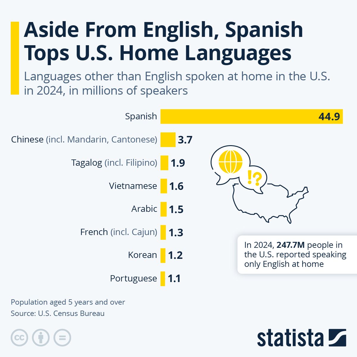 En EE. UU., más de 41 millones de personas hablan español en casa, convirtiéndolo en el segundo idioma más hablado después del inglés. En Testa Marketing analizamos audiencias con precisión para que tu estrategia conecte bien.

👉 statista.com/chart/35858/mo…
