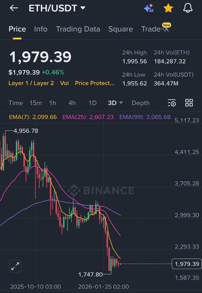 مش مصدّق عيوني 👀
الإيثر تحت ال2000$
🪙🪙
مجرد وقت وحيكون فوق ال6000$ وال7000$
🪙🪙🪙🪙🪙🪙🪙
الإيثر استثمار آمن جدا يعني حتى لو انت ملياردير فيك تستثمر فيه بهل مناطق وتنام وانت مطمئن🍴

الشي يلي العالم ما عم يشوفوه تحت السعر
انو التجميع يلي صاير عالايثر اخر 6 اشهر حرفيا مرعب..