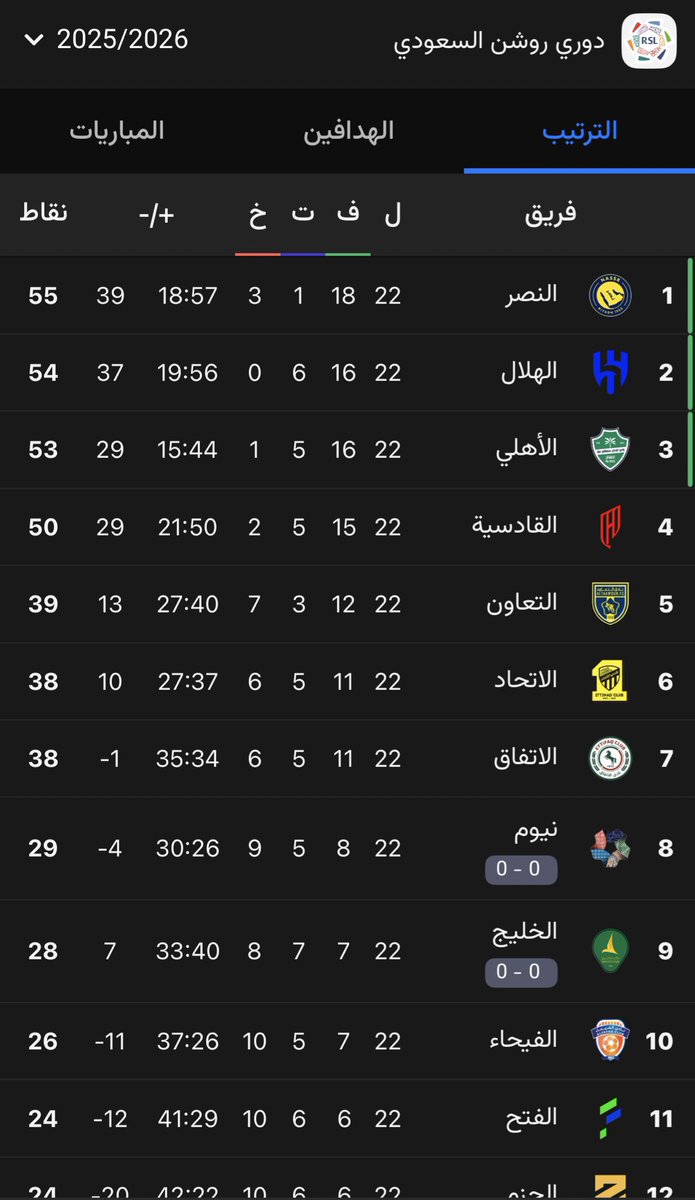 لازم نبالغ بالفرحة بالصدارة ونعطيها حقها .. لأ&amp; اللي صار ماهو سهل ابداً قبل الشتوية من واثناءها من عدم السماح بـ التعاقد مع صفقات جديدة ! ولازم كذلك نحميها وندعم الفريق بكل مباراة وندعم كل فرد بالنادي . البيئة بالنادي حالياً في افضل وضع ممكن من ادارة النادي ومسؤولينها و للمدرب